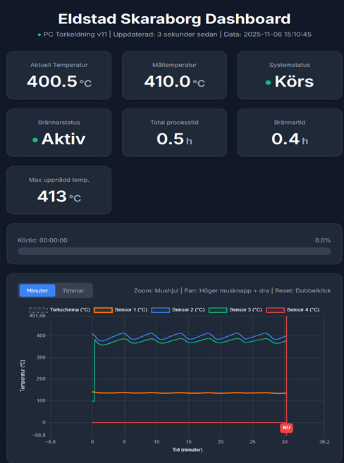 Torkeldning System dashboard